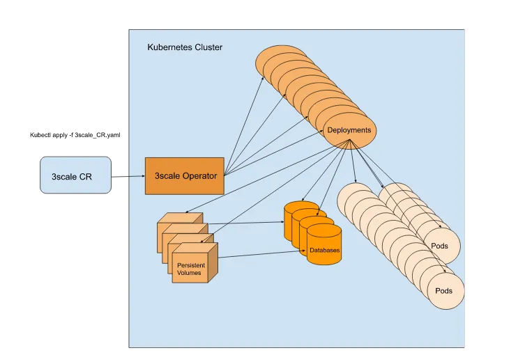 Figure 2.4 Overview of the objects created by the 3scale Operator