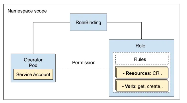 Figure 3.11 RBAC permission assigned to the operator service account