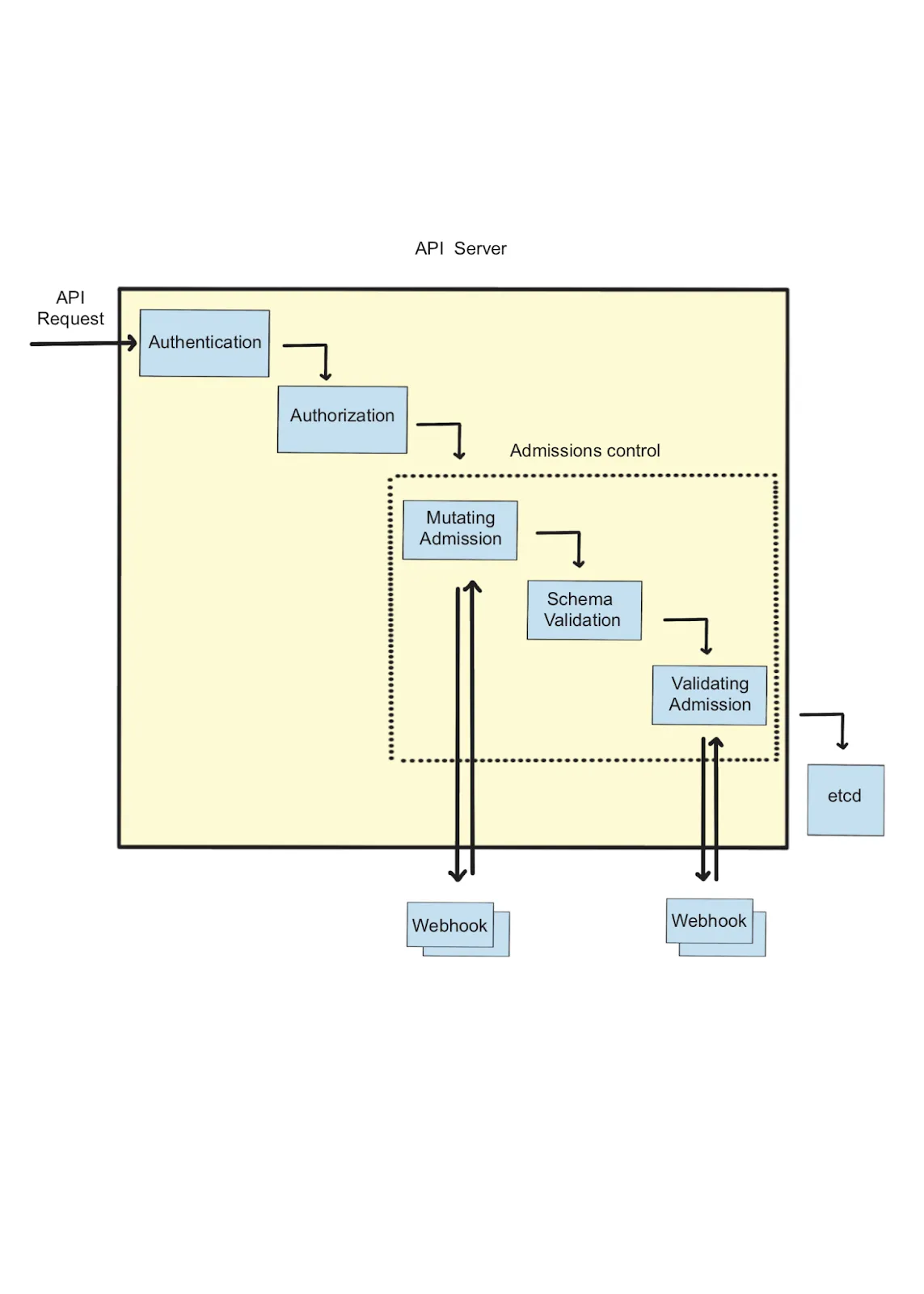 Figure 1.3 API Server process client request