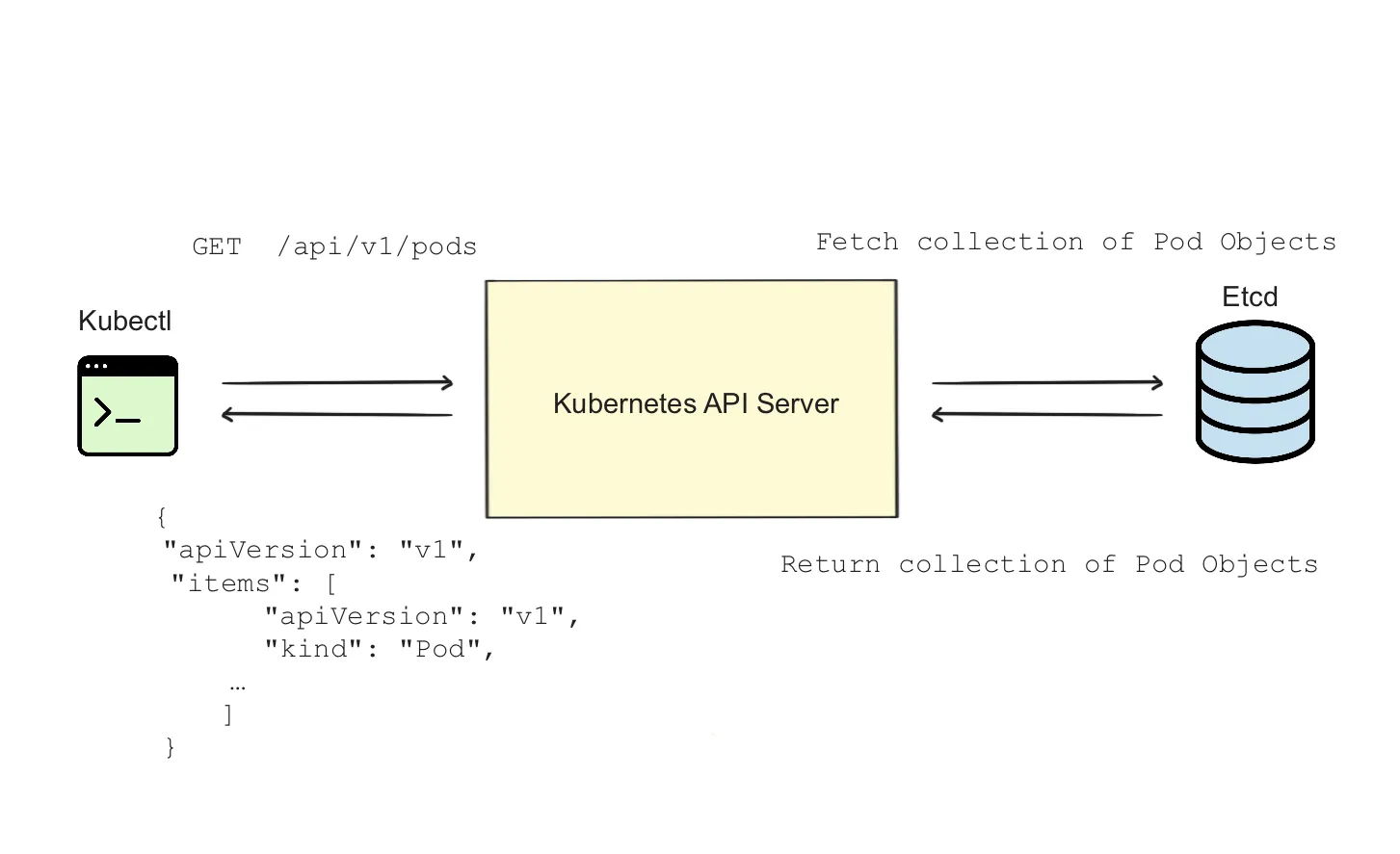 Figure 1.5 Client and Kubernetes API server interaction 