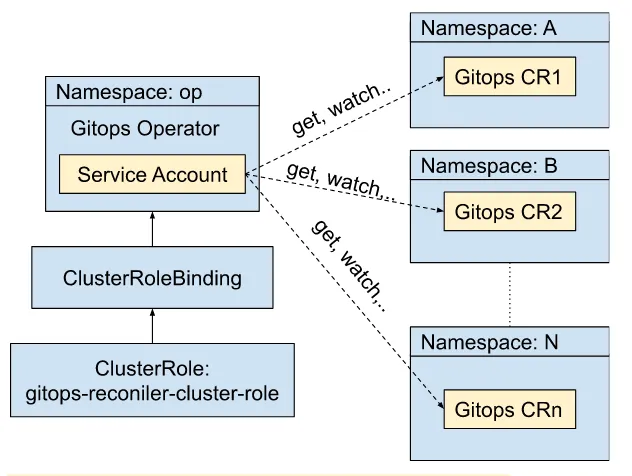 Figure 3.12 Operator observes changes to custom resources based on namespace scope levels