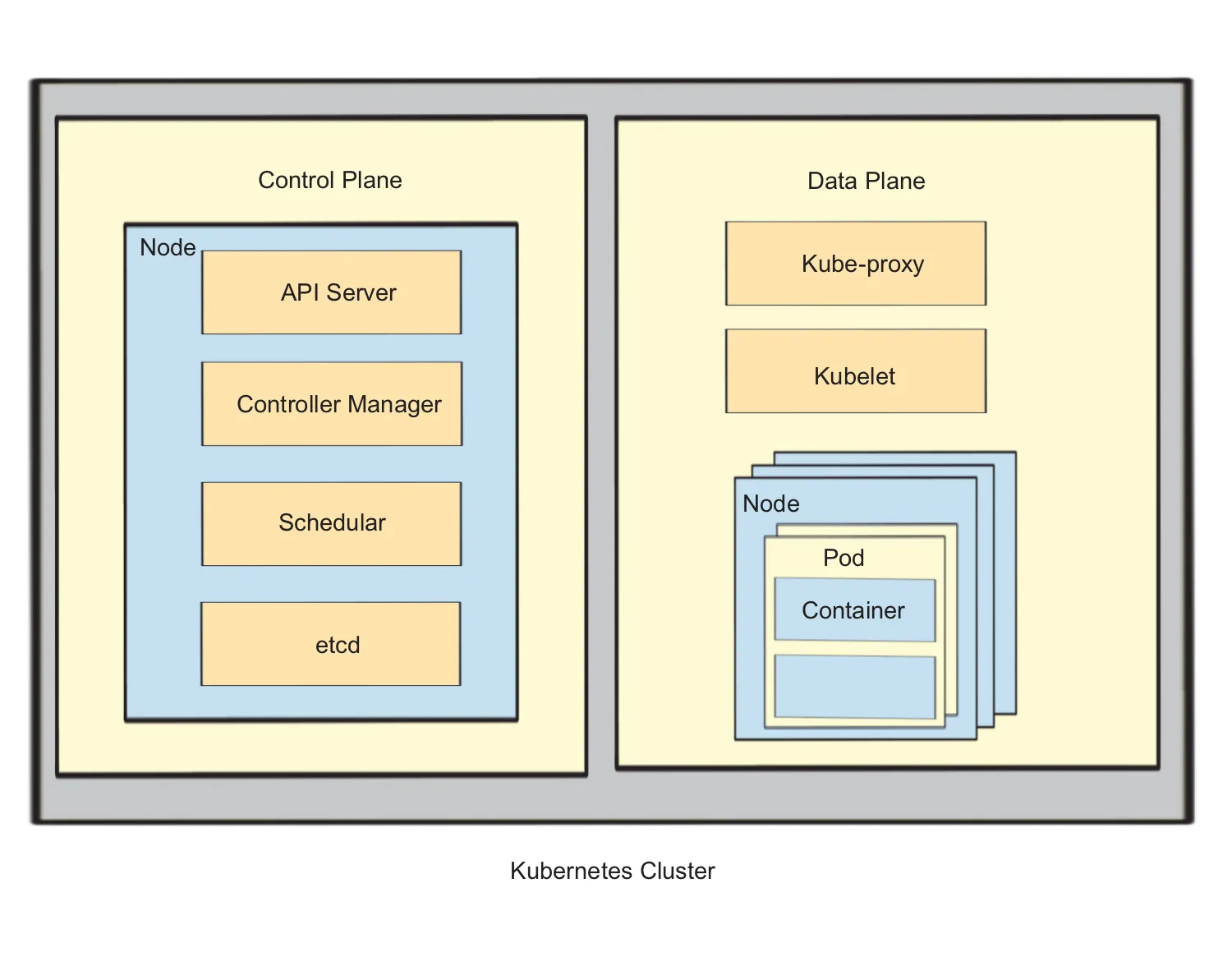 Figure 1.1 Kubernetes Control Plane and Data Plane