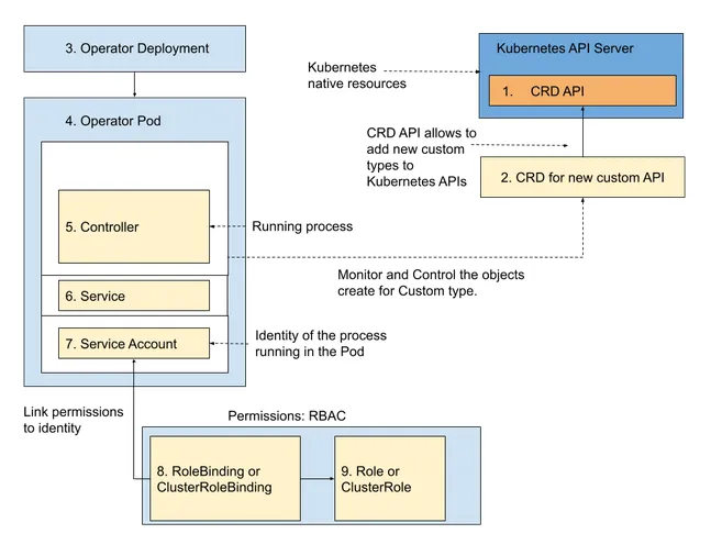 Figure 3.7 Core components required for an operator to function