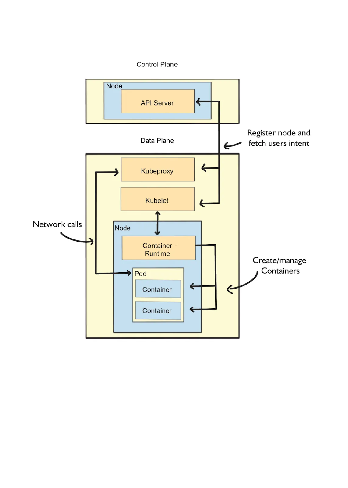 Figure 1.2 Kubernetes Data Plane internals and how the components communicate with Kubernetes API Server