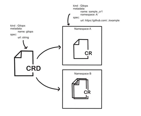 Figure 2.9 CRD and CR Representation 