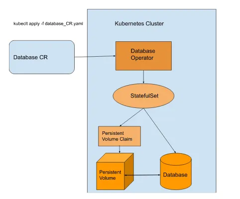 Figure 2.2 Database creation flow