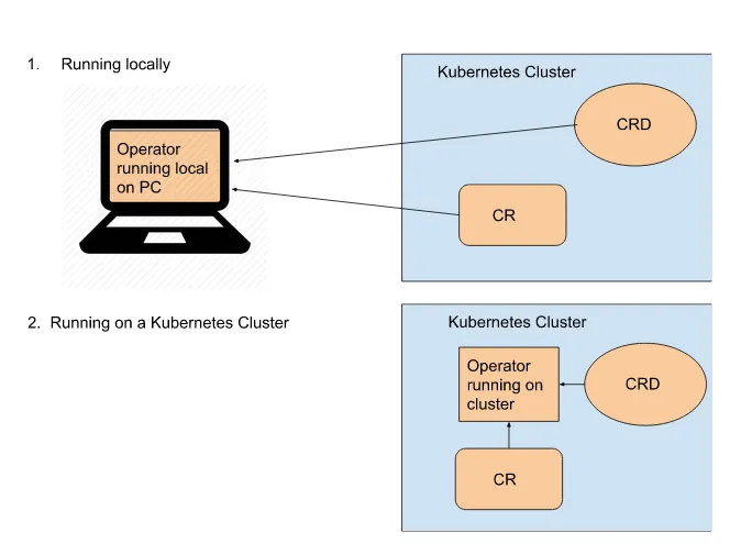 Figure 3.1 Deployment types for the operator