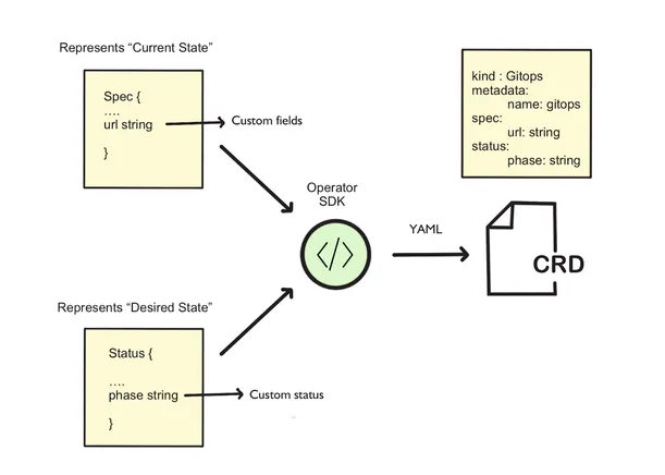 Figure 2.8 Generating the GitOps CRD from a model defined in the programming language 