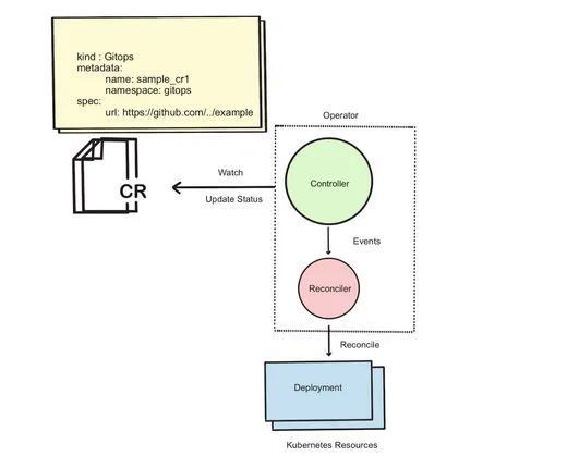 Figure 2.10 GitOps Controller & Reconciler operating on the Sample CR 