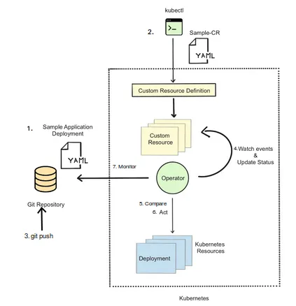 GitOps Operator Overview