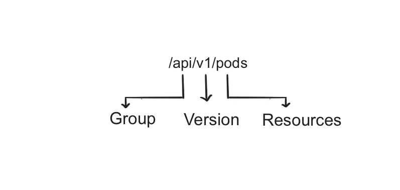  Figure 1.6 Group, Version, and Resources