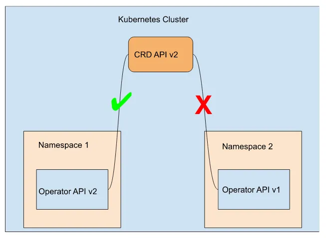 Figure 3.15 Namespaces scope API limitation.