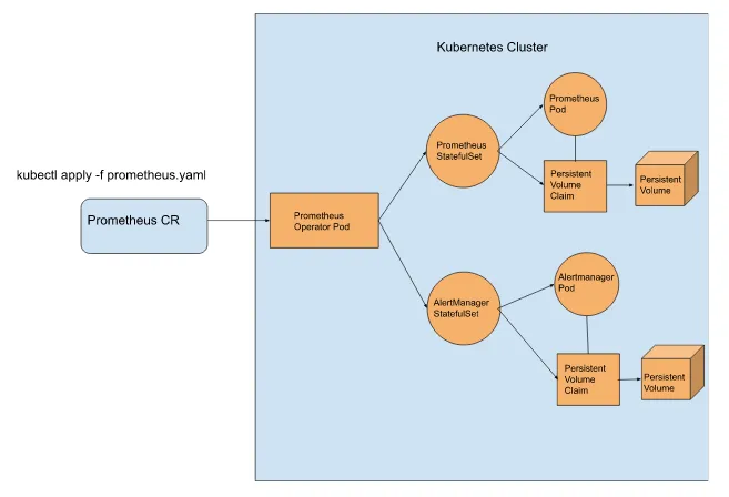 Figure 2.3 What happens when an Observability CR is created