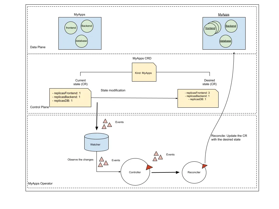  Figure 1.9. Instances of Custom Resource Definitions in Namespace A and B  