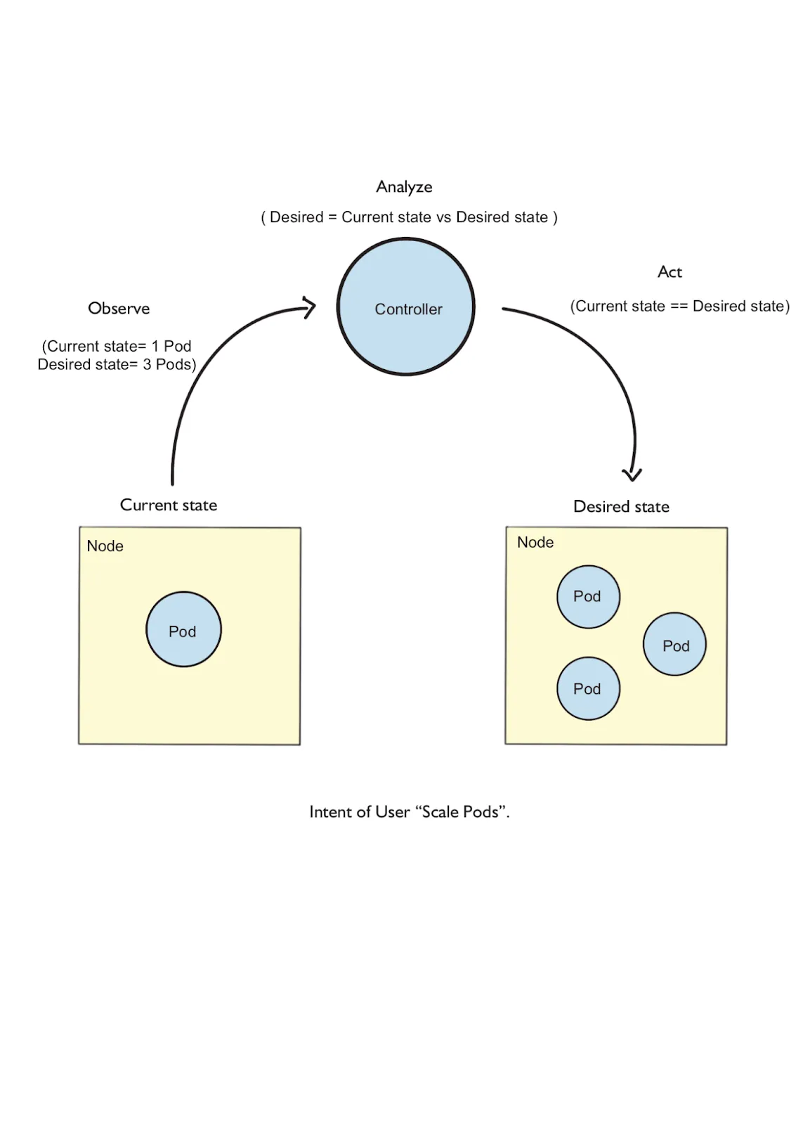 Figure 1.4 Controller scaling Pods from one(current) to three(desired)