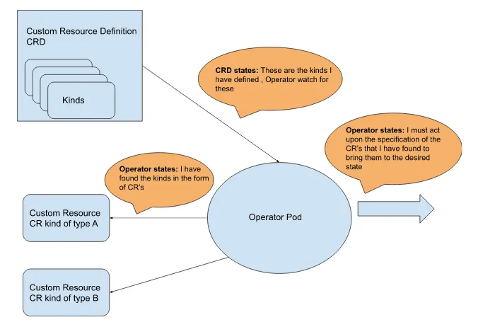 Figure 2.1 The operator pattern