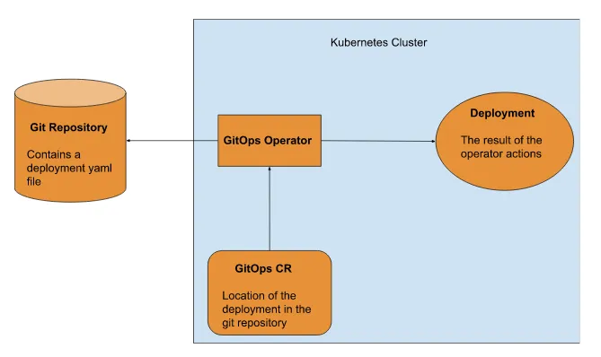 Figure 3.8 Overview for the GitOps operator installed on a Kubernetes cluster