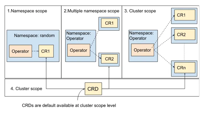 Figure 3.9 Operator deployed as namespace scope, multiple namespace scope, and cluster scope