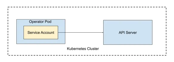 Figure 3.10 Operator uses a service account to authenticate with the Kubernetes API server