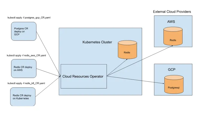 Figure 2.5 Redis and Postgres CR’s triggering the creation of databases on and off the cluster 