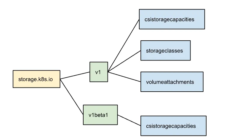  Figure 1.8 API Versioning v1 and v1beta1 