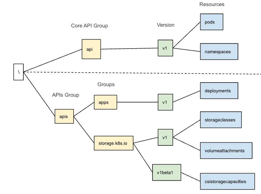  Figure 1.7, representing the Core API and APIs group pattern. 