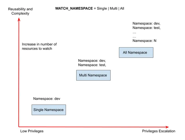 Figure 3.13 Operator observes changes to custom resources based on namespace scope levels