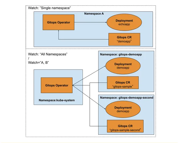 Figure 3.14 Scope of the operator can be set through the watch namespace parameter. When the watch parameter is set to namespace “A”, the Gitops operator manages “demoapp” CR in the namespace “A” boundaries. When the watch is set to All namespaces, the Gitops operator manages CR in all the namespaces.